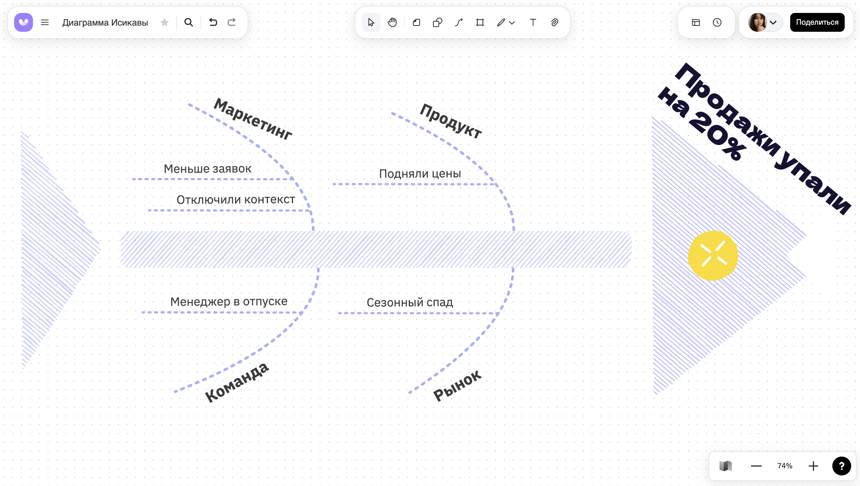 Онлайн-доска с примером диаграммы Исикавы
