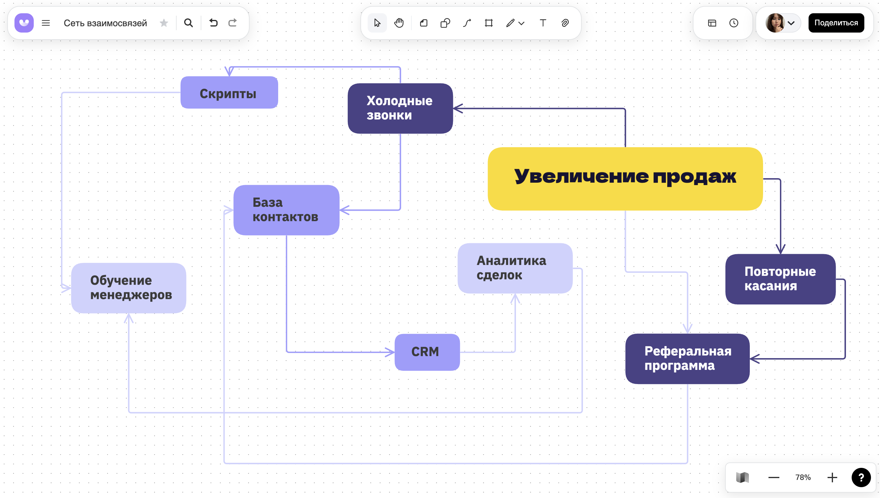 Онлайн-доска с примером сети взаимосвязей