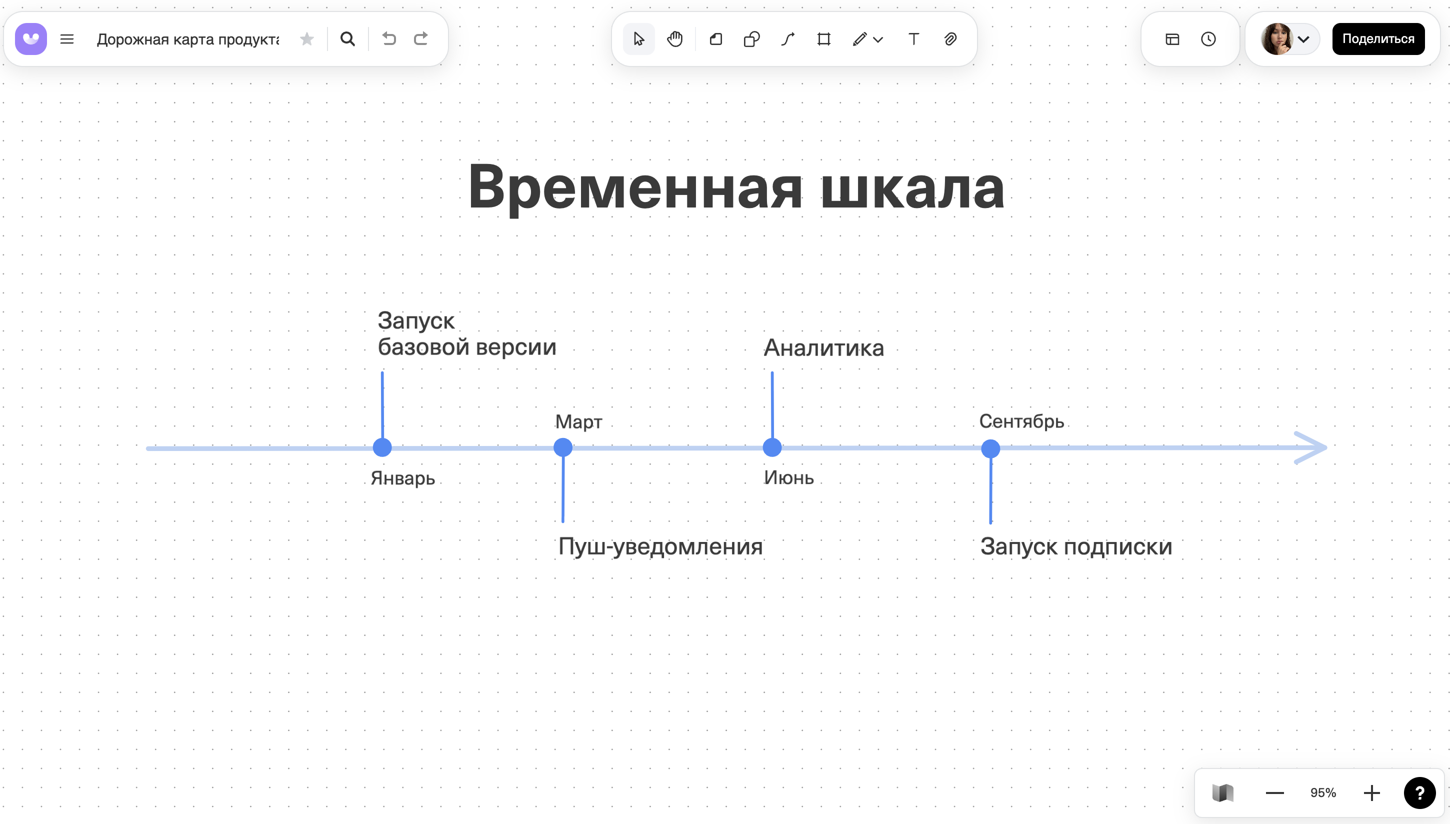 Онлайн-доска с примером временной шкалы