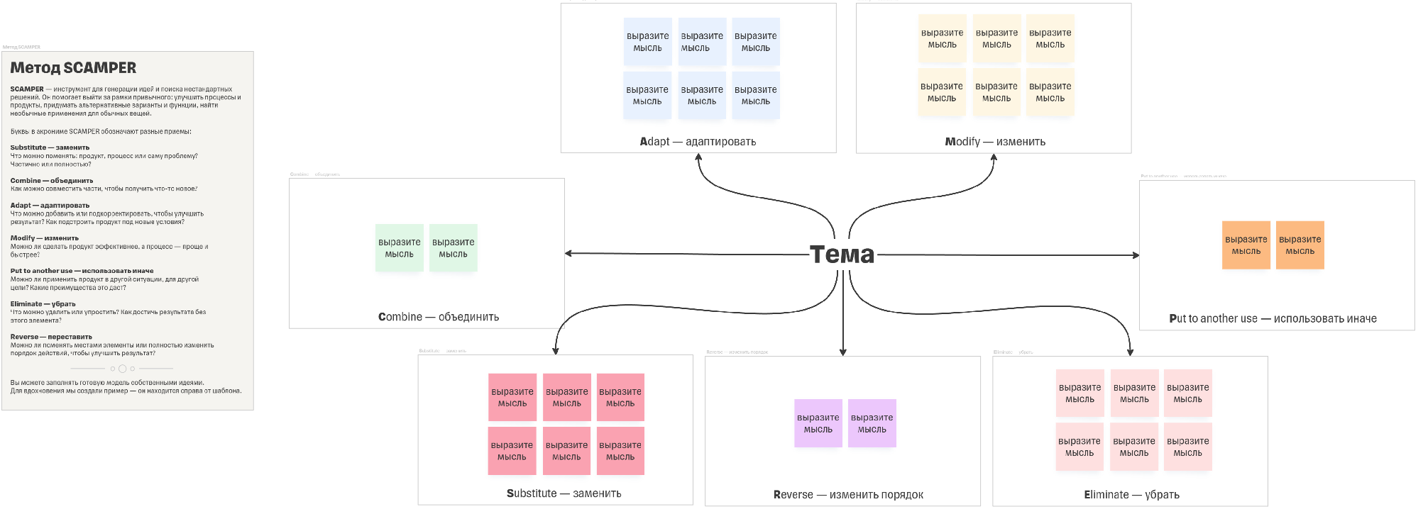 Онлайн-доска SCAMPER
