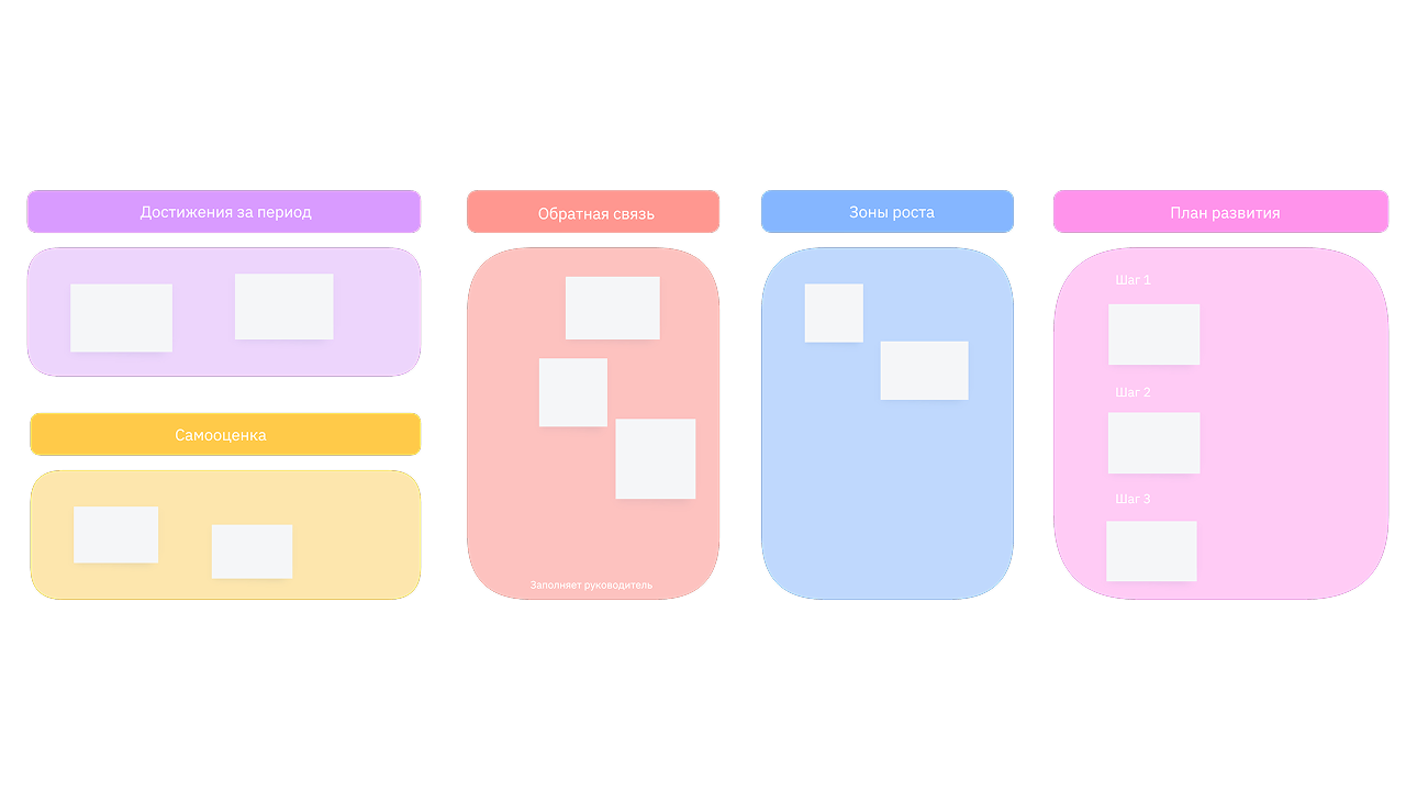 Шаблон оценки работы сотрудника на онлайн-доске Unidraw — Performance Review
