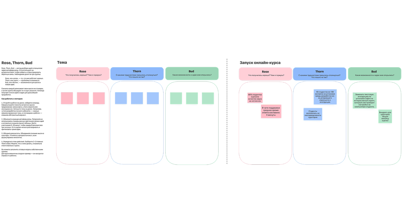 Онлайн-доска Rose, Thorn, Bud
