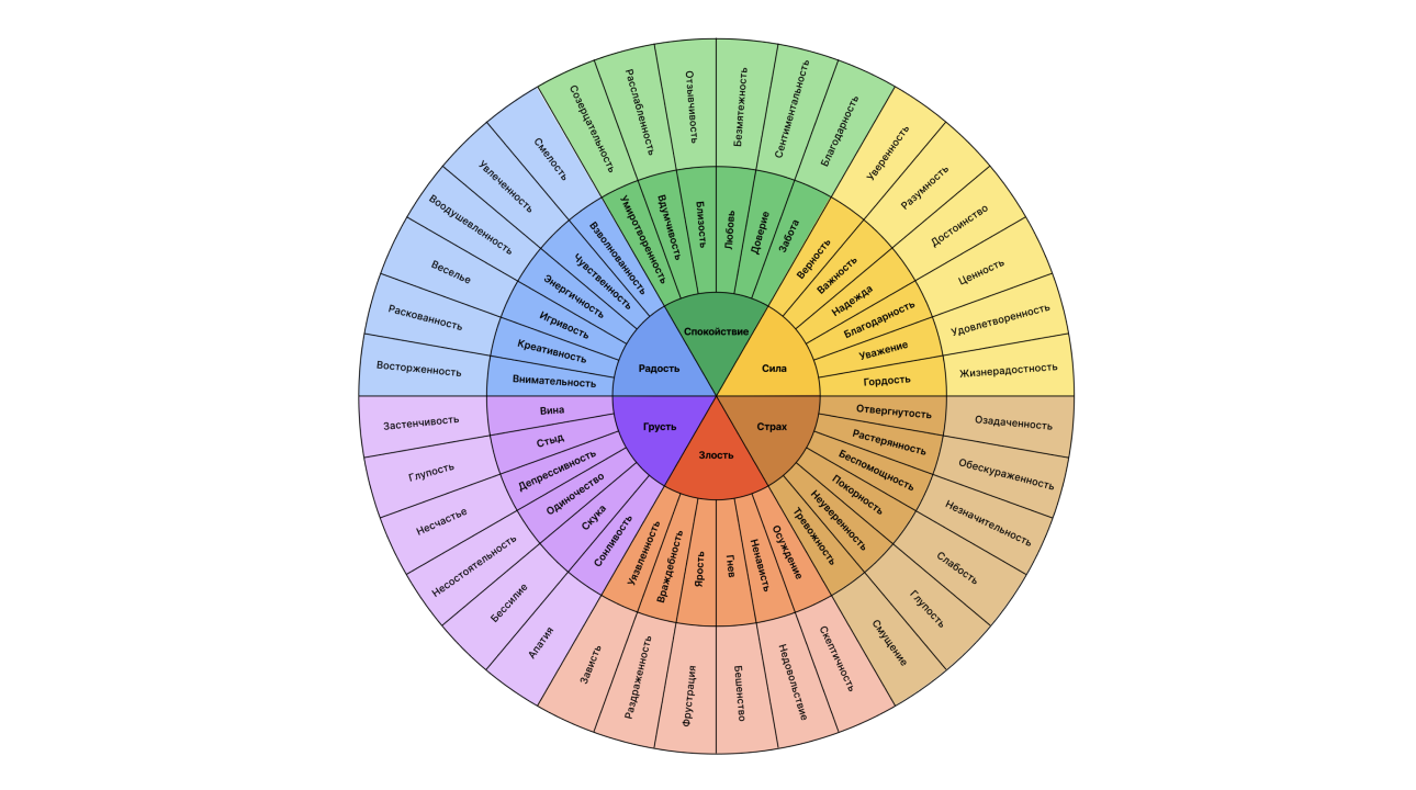 Онлайн-доска Колесо эмоций