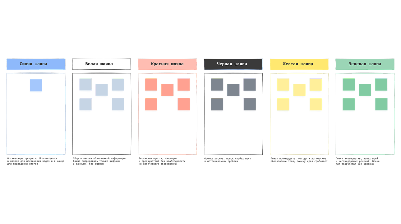Шесть шляп мышления — онлайн-доска Unidraw для командных решений
