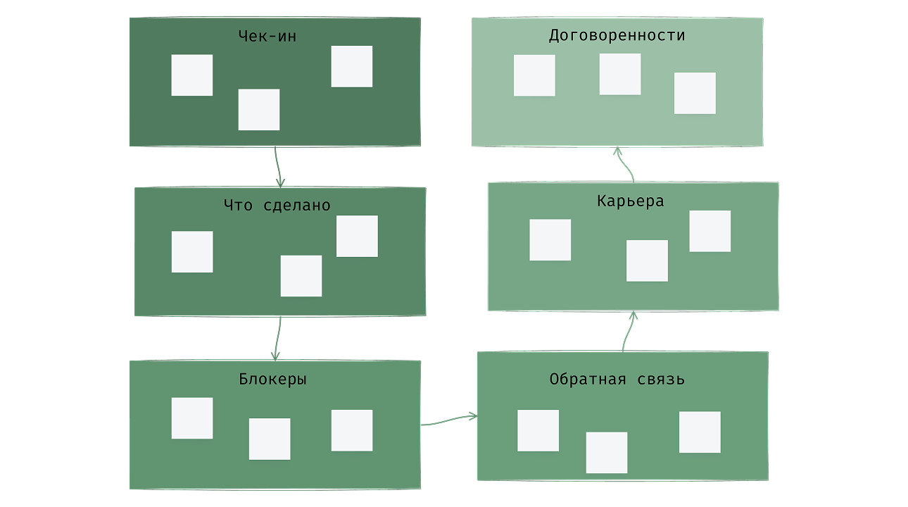 Шаблон встречи один на один на онлайн-доске Unidraw — 1:1 для руководителей