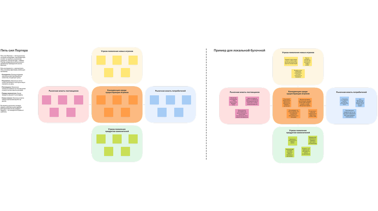 Онлайн-доска пять сил Портера