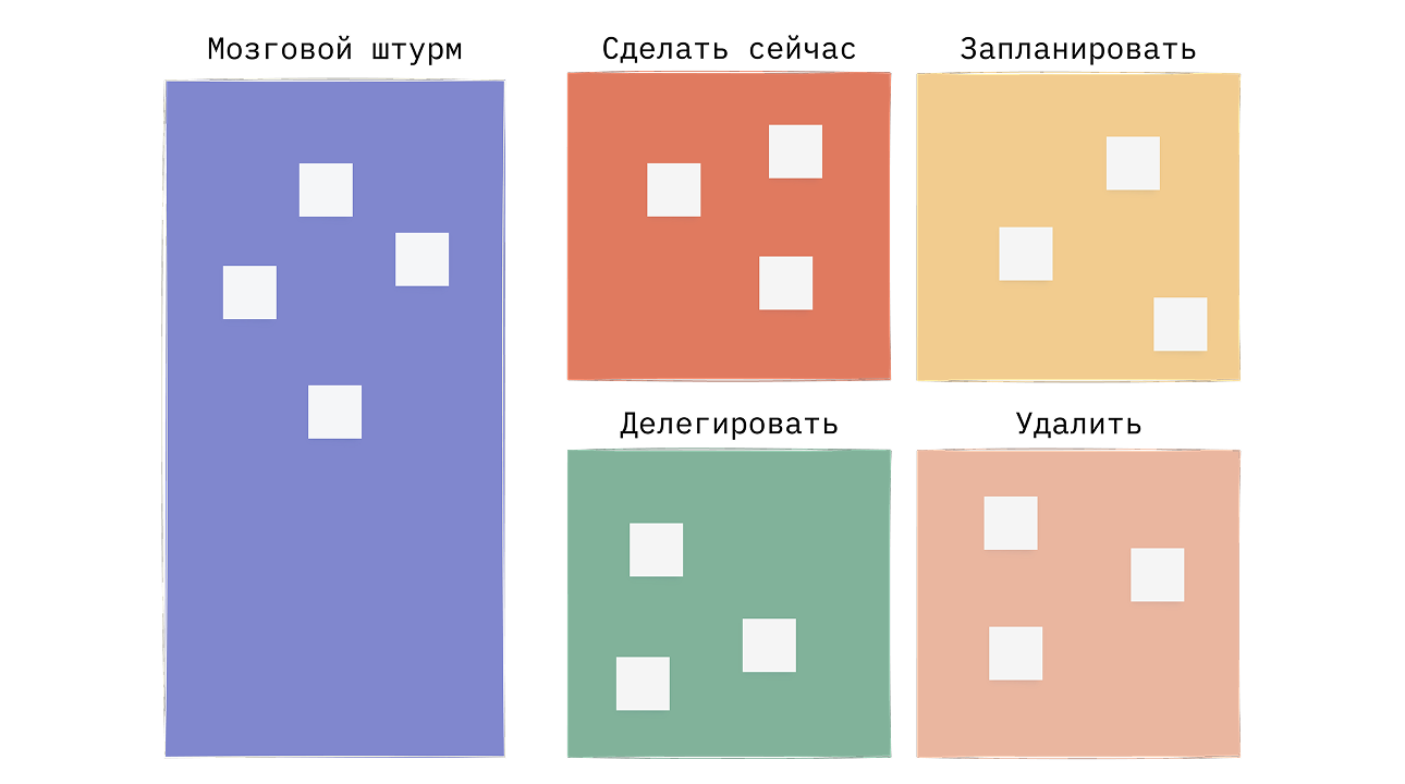 Шаблон матрицы Эйзенхауэра на онлайн-доске Unidraw — приоритизация задач