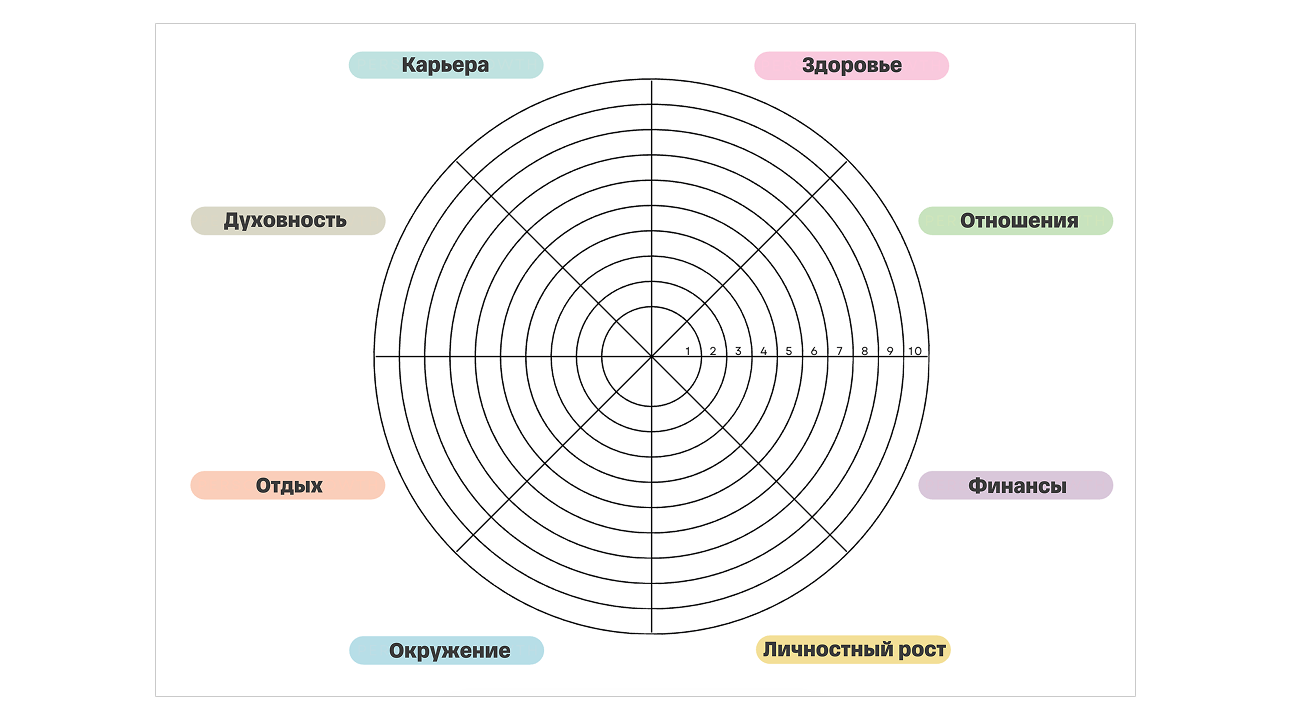 Колесо жизненного баланса — онлайн-доска Unidraw для самоанализа