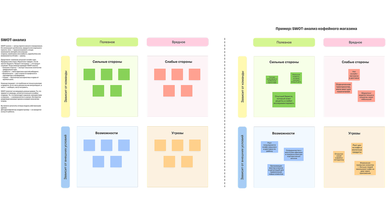 SWOT-анализ на онлайн-доске Unidraw