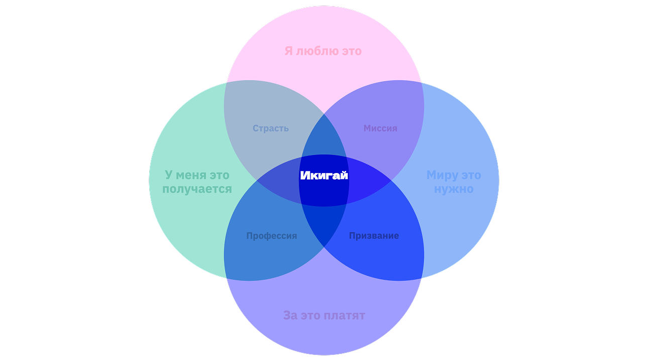 Шаблон диаграммы икигай на онлайн-доске Unidraw — поиск призвания и смысла