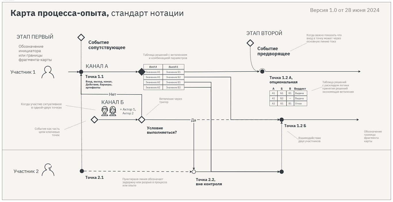 шаблон карта процесса-опыта стандарт нотации