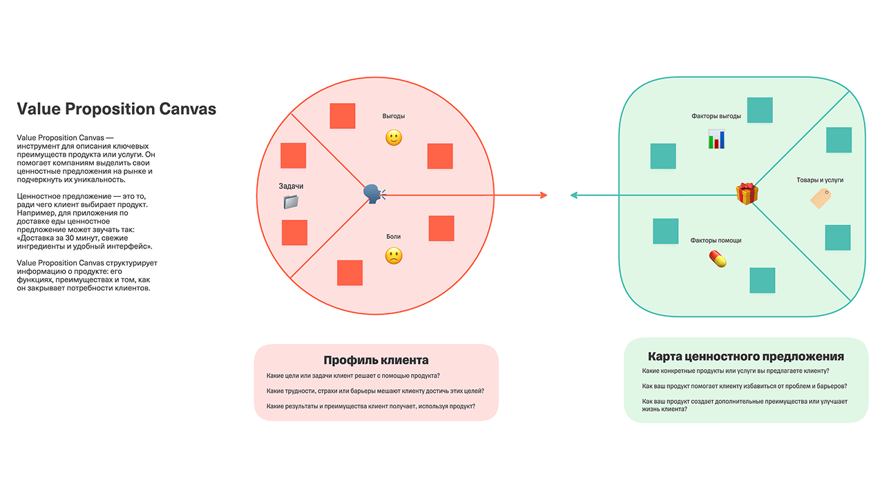 Онлайн-доска Value Proposition Canvas