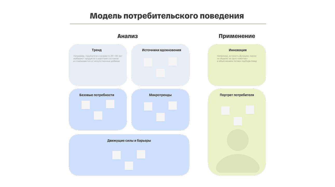 Модель потребительского поведения — онлайн-доска Unidraw для анализа рынка
