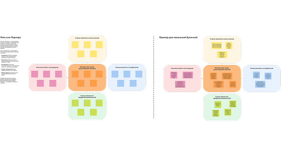 Пять сил Портера