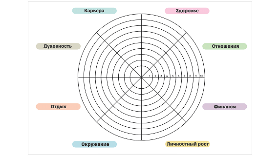 Колесо жизненного баланса