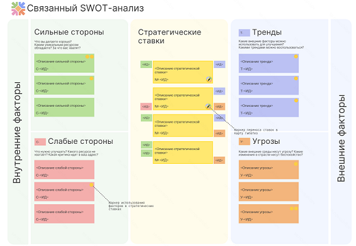 Связанный SWOT-анализ