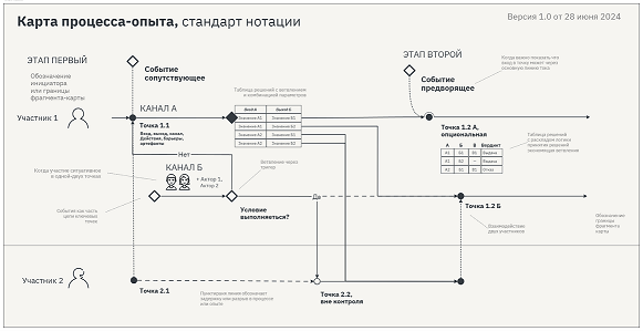 "Карта процесса-опыта", стандарт нотации