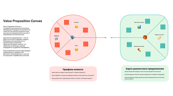 Value Proposition Canvas