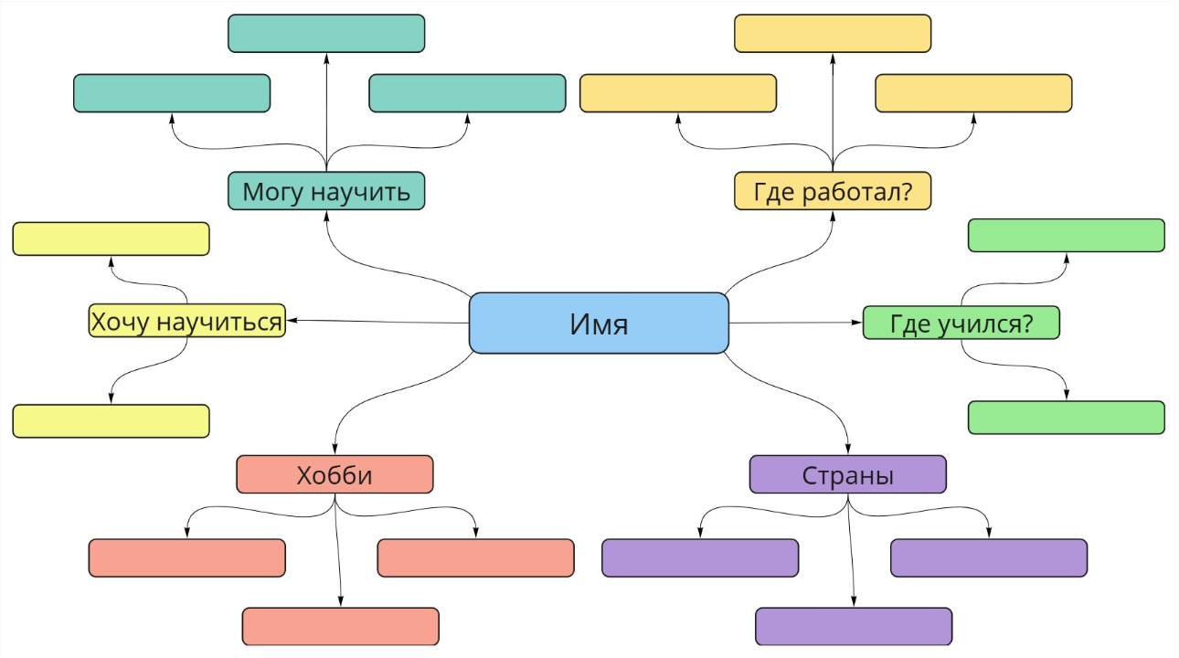 Личная карта (Personal Map)