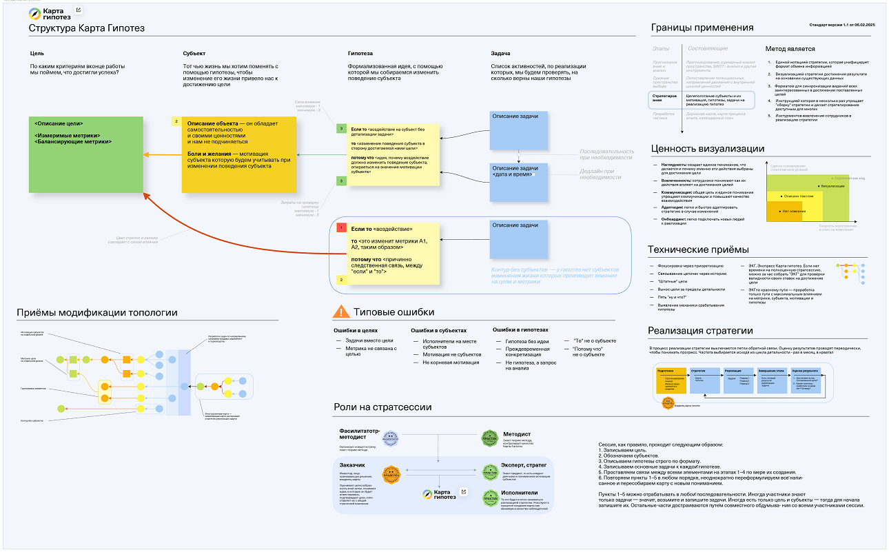 Шаблон для изучения технологии "Карта Гипотез" (Hypothesis Mapping)